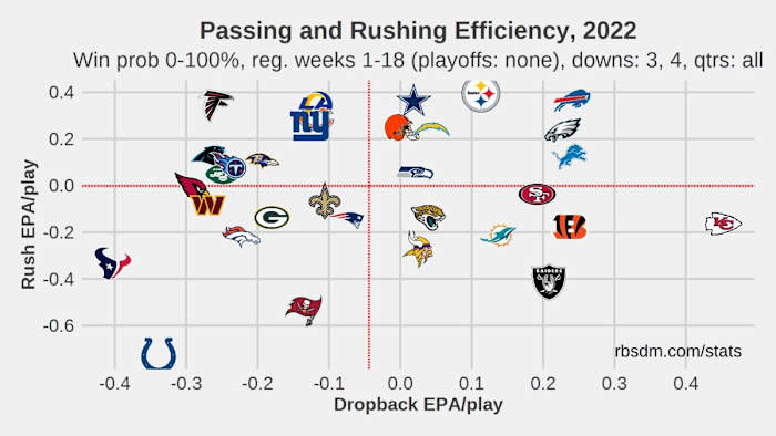 The Titans passing offense struggle mightily on third and fourth down in 2022