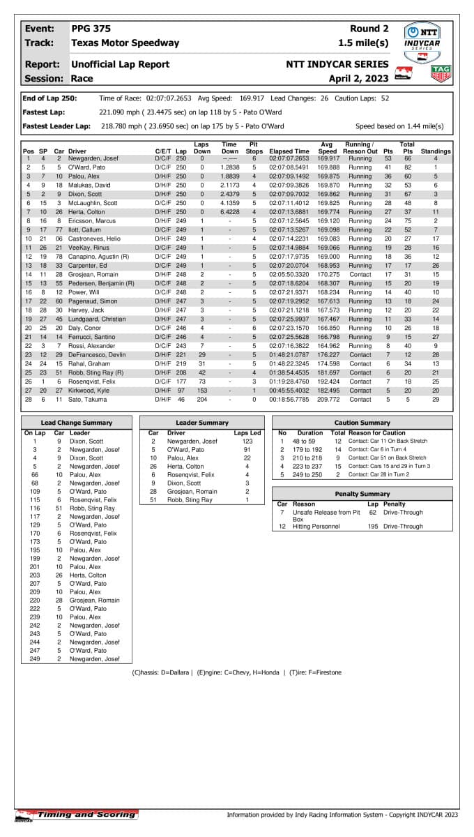 indycar-race-results