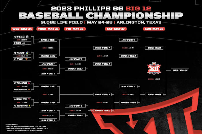 Big 12 Tournament Bracket