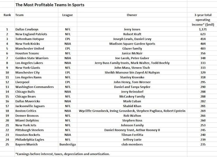 World’s Most Profitable Sports Teams
