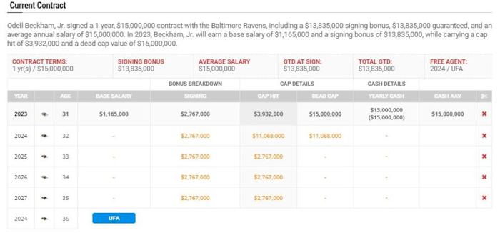 Contract details provided by Spotrac.com