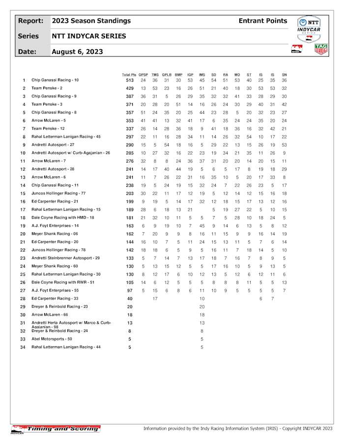 indycar-PointsEntrant