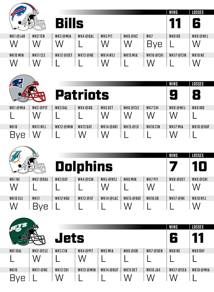 Projected game-by-game results for every AFC East team