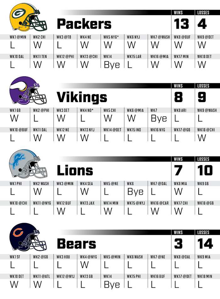 Projected game-by-game results for every NFC North team