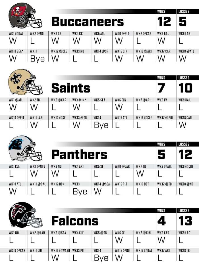 Projected game-by-game results for every NFC South team
