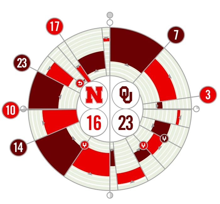 Nebraska vs. Oklahoma Fanalytix 9/18/2021