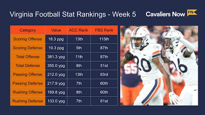 Virginia Football Stat Rankings Week 5