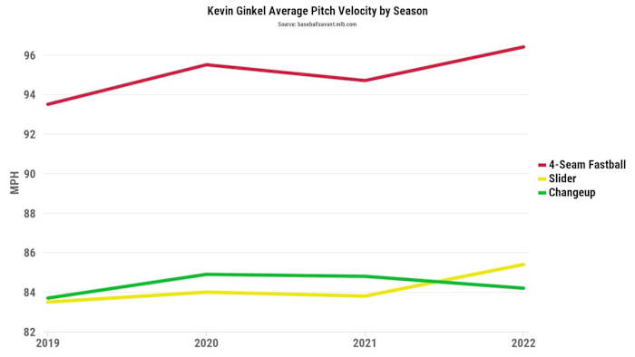 Kevin Ginkel Velocity Increased in 2022