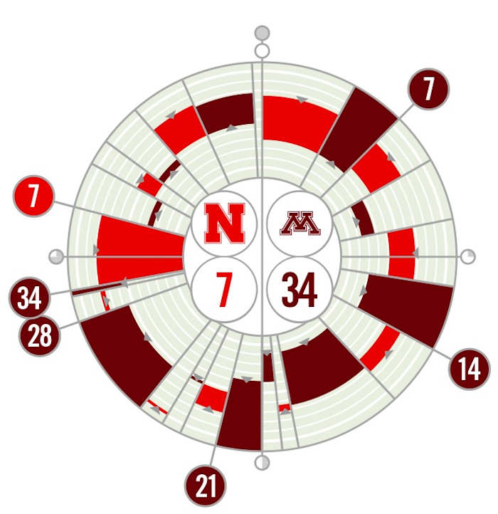 Nebraska vs. Minnesota Fanalytix 2019