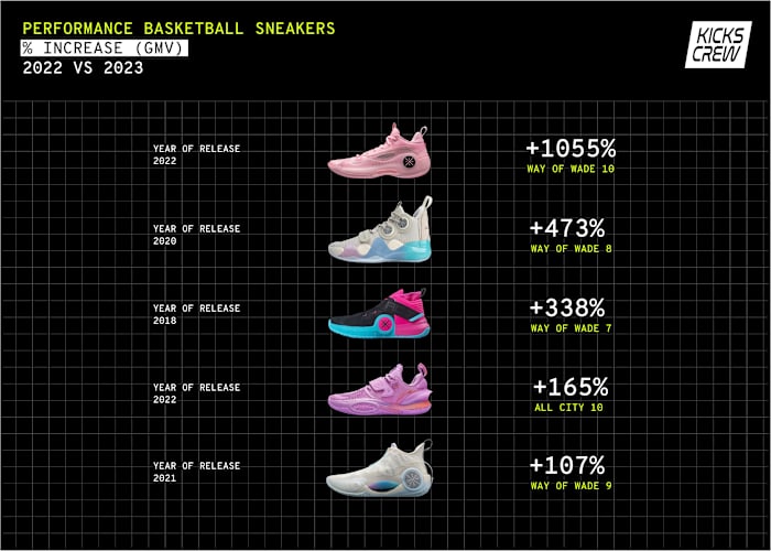 A chart showing an increase in basketball sneaker sales.