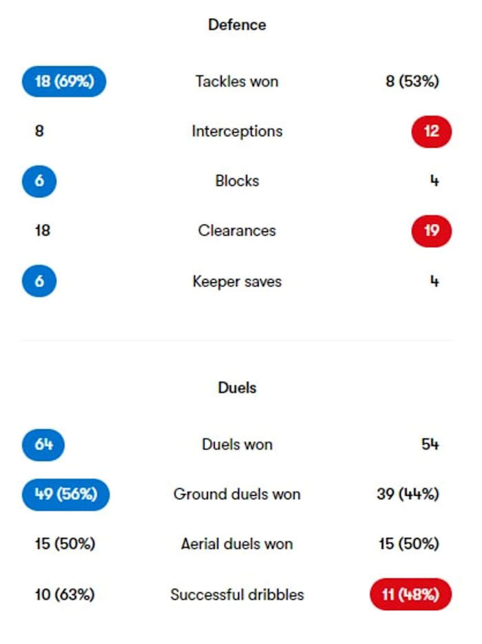 Huddersfield v Sunderland defence stats