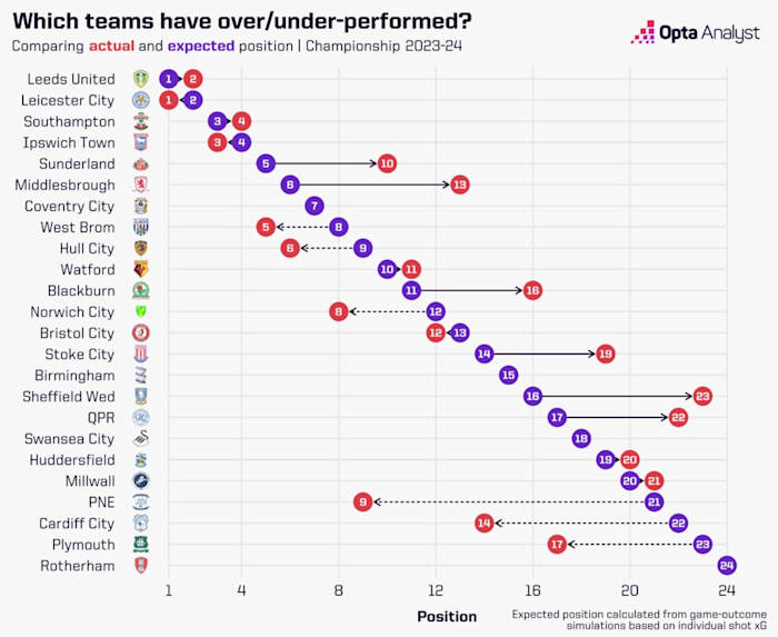 Opta - Sunderland underperforming