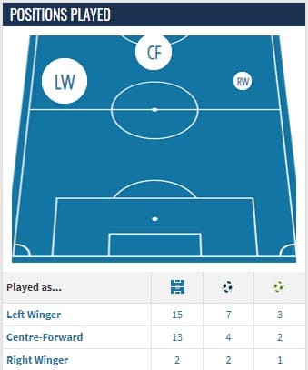 Nazariy Rusyn positions 2022/23