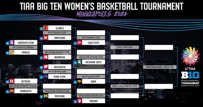 2024 Big Ten Women's Basketball Tournament Bracket