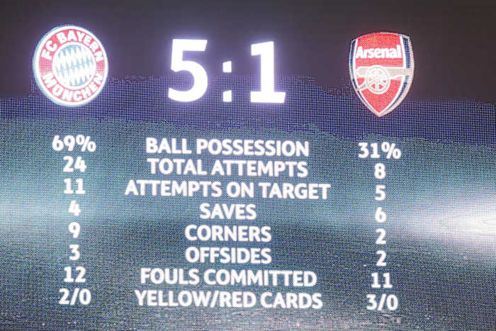 A photo taken of the scoreboard at the Allianz Arena in February 2017 after Bayern Munich beat Arsenal 5-1