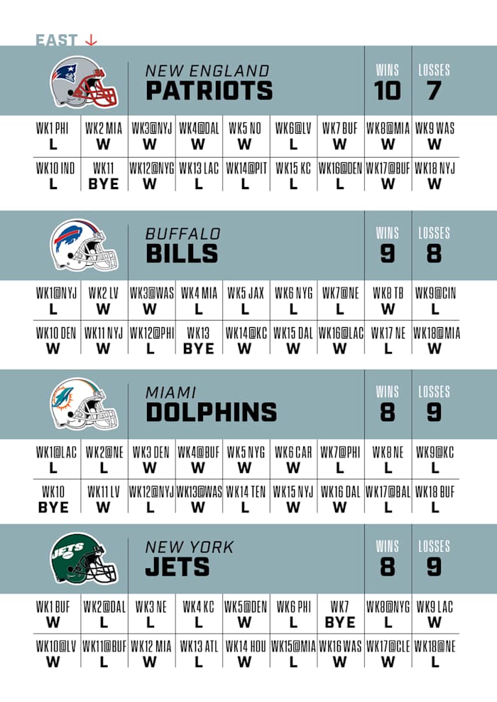 A graphic displaying projected 2023 game-by-game results for every team in the AFC East.