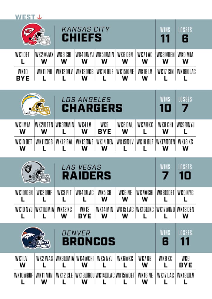 A graphic displaying projected 2023 game-by-game results for every team in the AFC West.