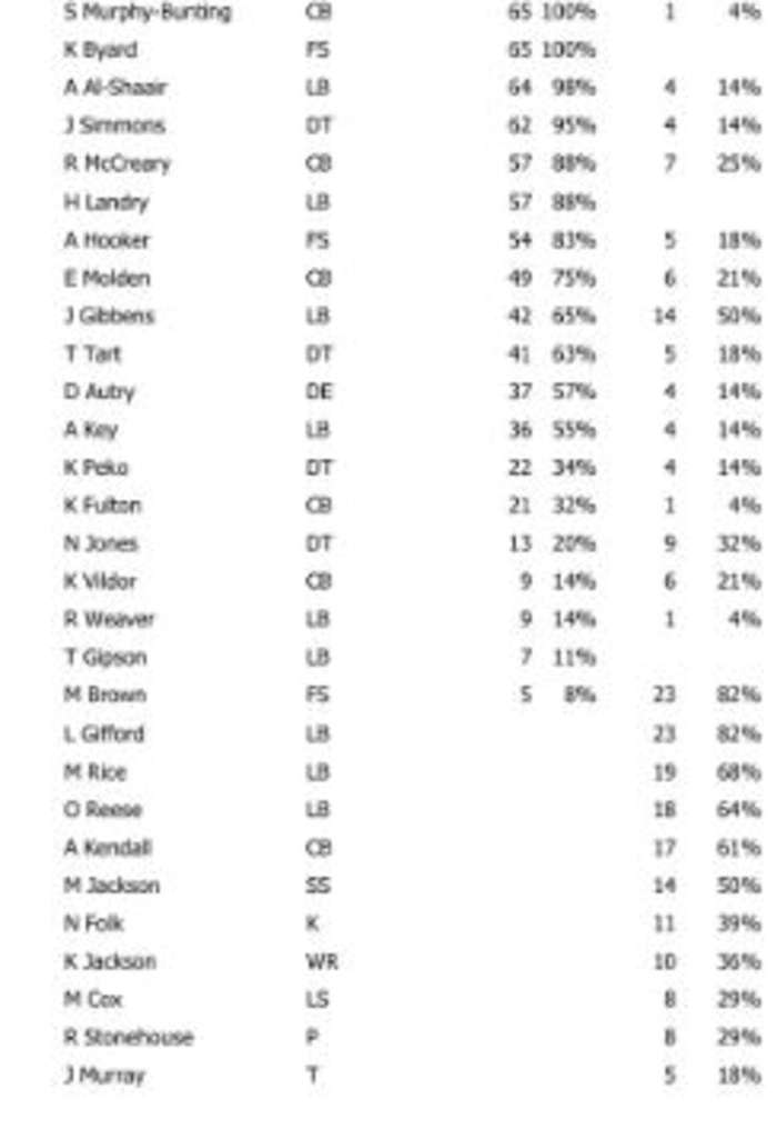 Defense Week 1 Snaps