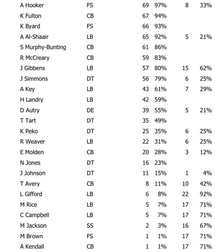 Defensive Snap Counts Week 3