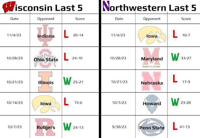 Wisconsin Badgers vs. Northwestern Wildcats last 5 games