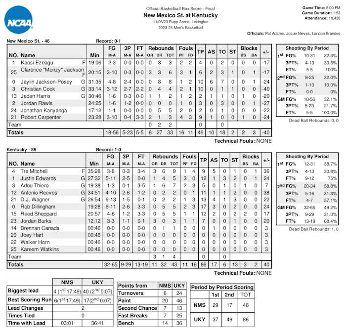 Box Score vs. New Mexico State