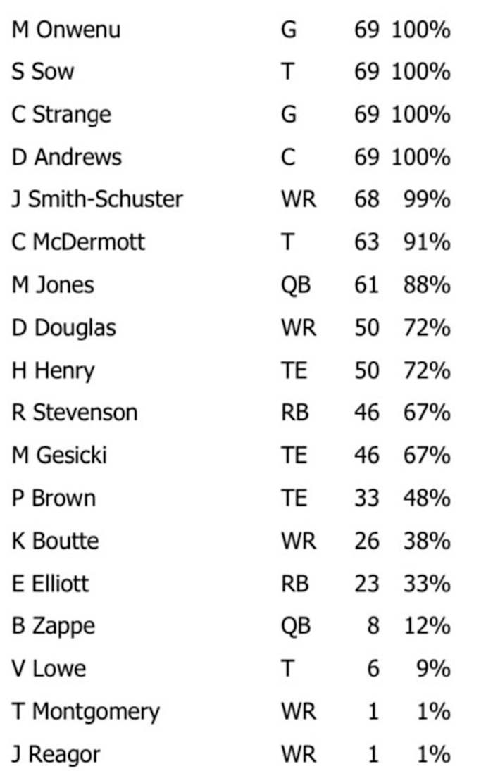 NFL Game Summary: New England Patriots vs. Indianapolis Colts 12 Nov 2023 - Offense Snaps