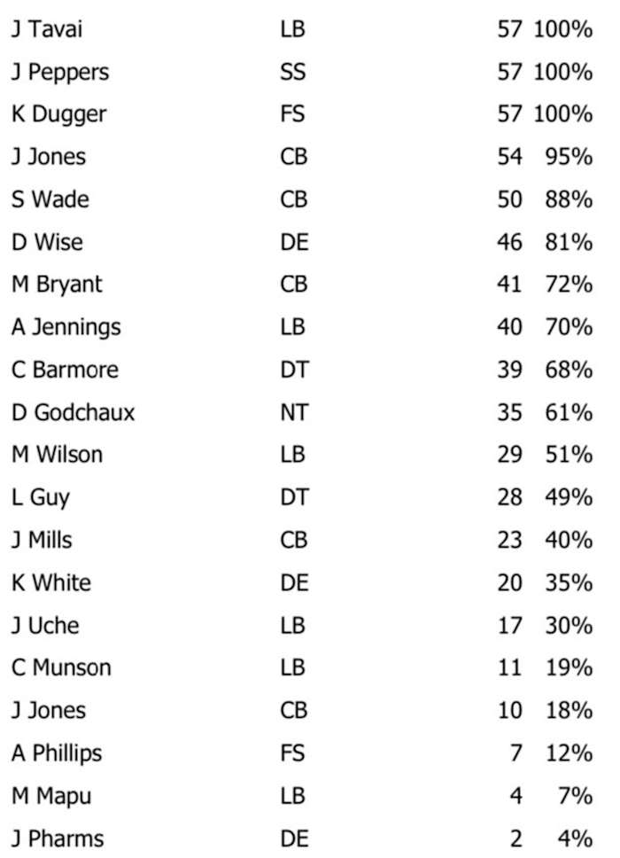 NFL Game Summary: New England Patriots vs. Indianapolis Colts 12 Nov 2023 - Defense Snaps