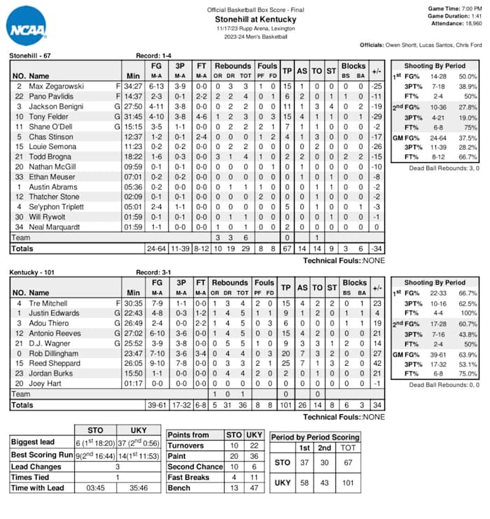 Box score vs. Stonehill