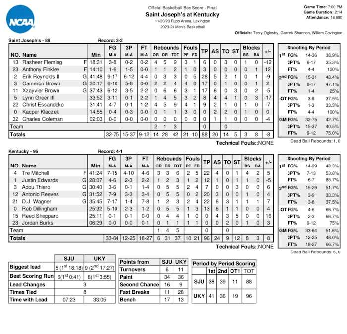Box score from Kentucky's 96-88 win over Saint Joseph's