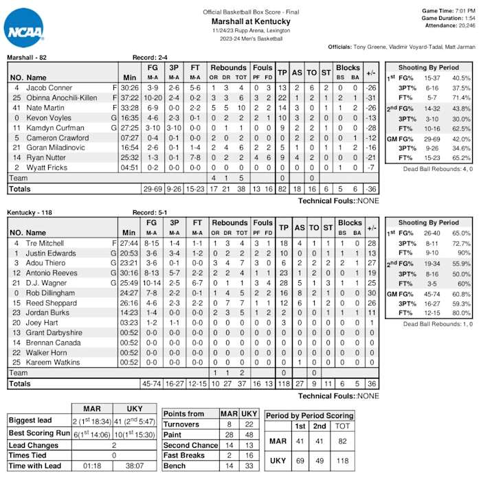 Box score from win over Marshall