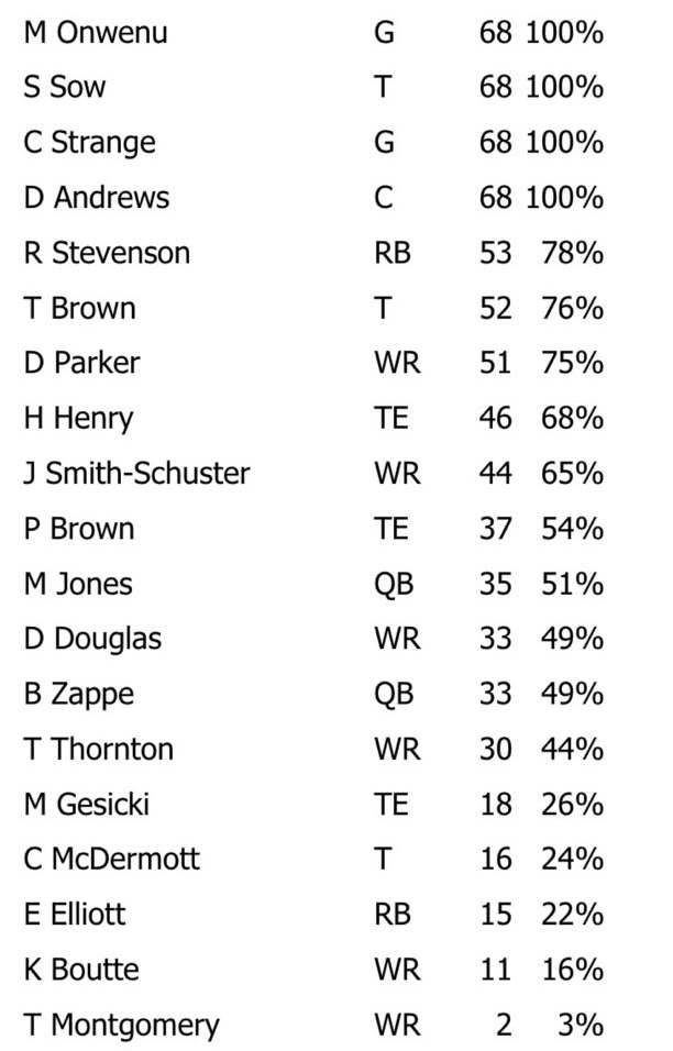 NFL Game Summary: New England Patriots vs. New York Giants 26 Nov 2023 - Offense Snaps