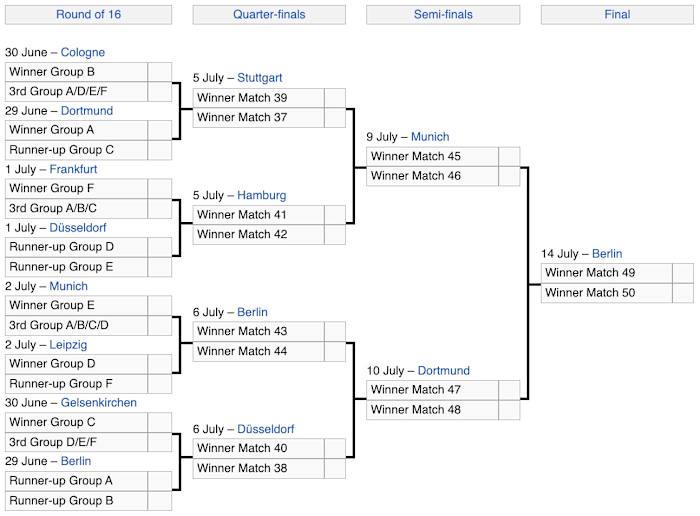 The bracket for the knockout phase of Euro 2024