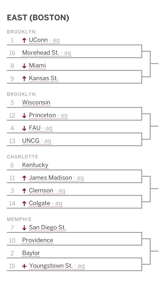 Kentucky Bracketology after win over Penn