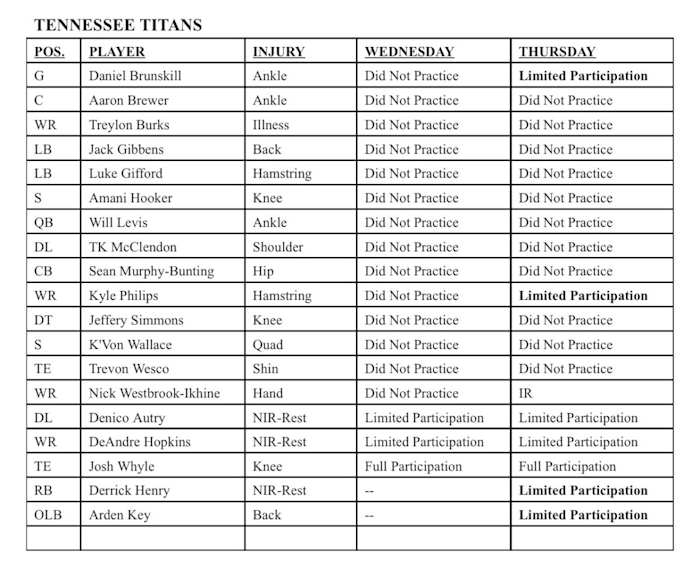 Tennessee Titans Thursday Injury Report