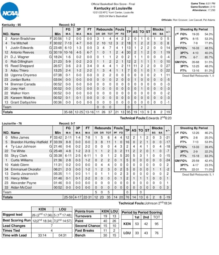 Box score from Kentucky's win over Louisville
