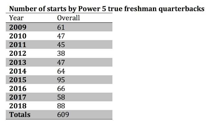 true-freshman-qbs-power-5.png