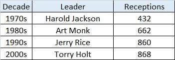 All-Time Receptions.png