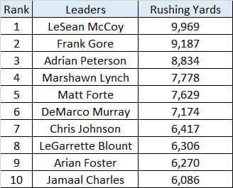 2010s Rushing Yards.png