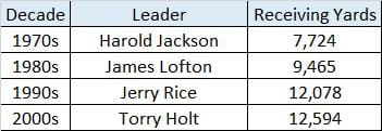 All-Time Receiving Yards.png