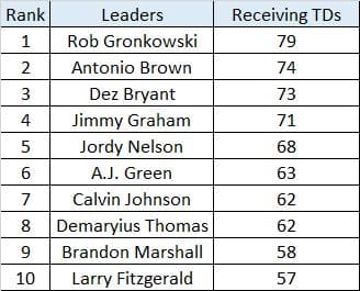 2010s Receiving TDs.png