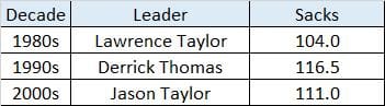 All-Time Sacks.png