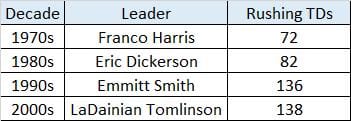 All-Time Rushing TDs.png