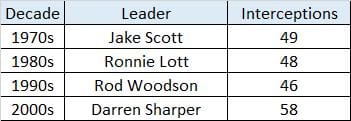 All-Time Interceptions.png