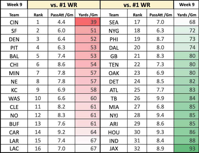 Fantasy Football: Week 9 WR1 matchups