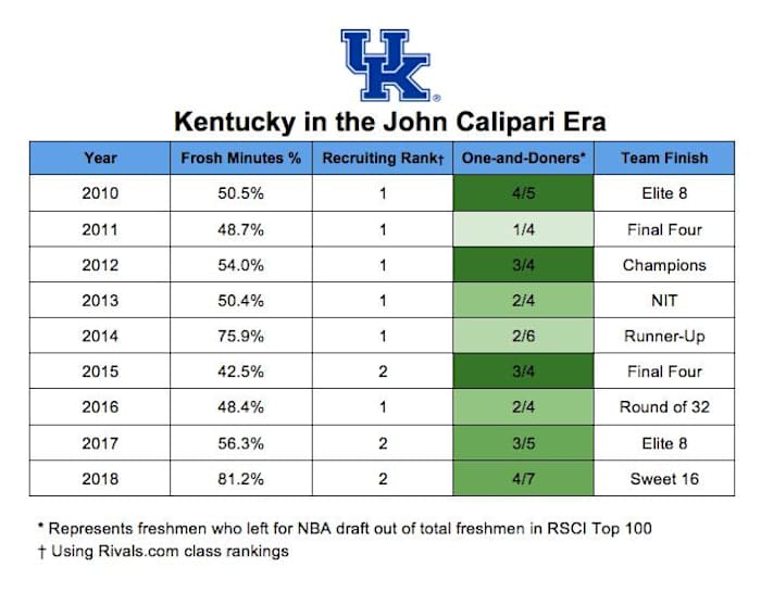 kentucky-john-calipari-recruiting-chart.png