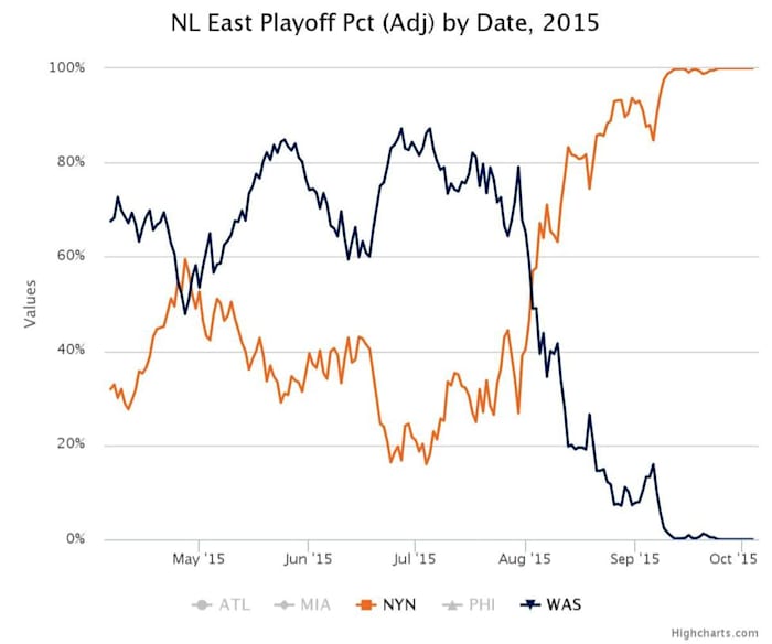 nl_east_2015_chart_1.png