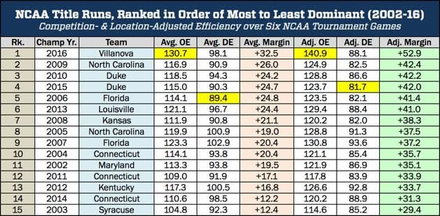 dominant-title-runs-chart-villanova.gif