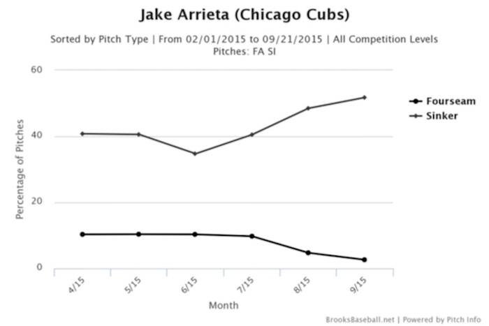 sharp_arrieta_chart_2.png