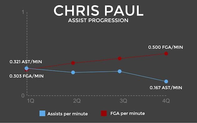 Chris Paul assist graphic
