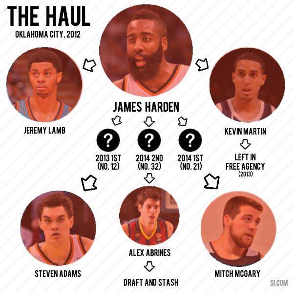 james harden infographic